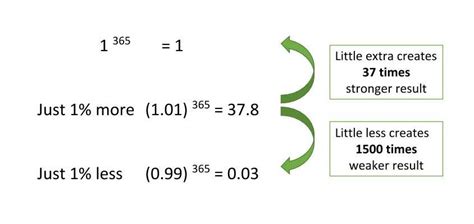 1^365 vs 1.01^365|Solve (1.01)^365= .